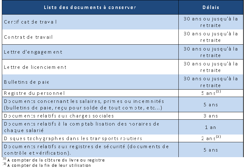 Tableau Récapitulatif Des Papiers à Conserver 2019