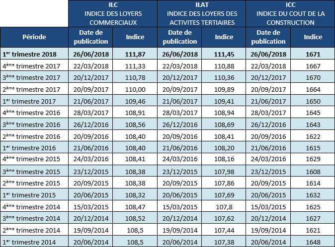 Indice des loyers 2018