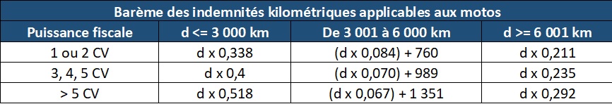 Indice de revalorisation des loyers, coefficients du barème kilométrique... Sogeca