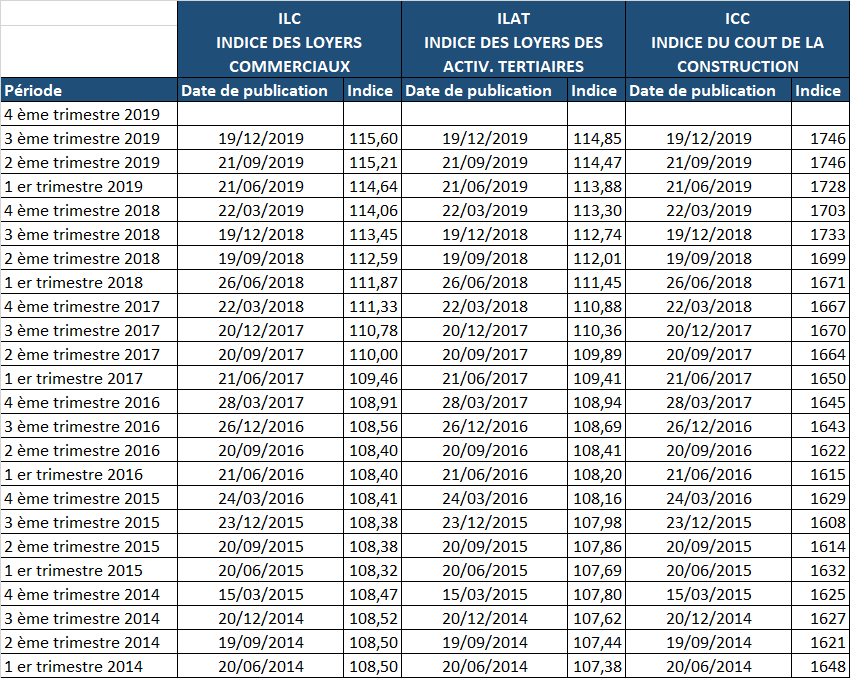 Indice de revalorisation des loyers, coefficients du barème
